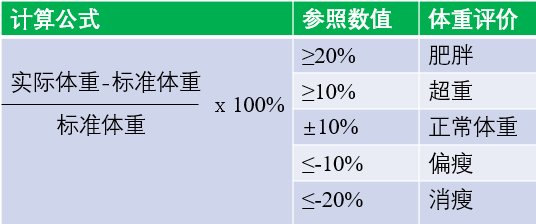 標準體重(公斤)=實際身高(釐米)-105二,關於計算成人每日總熱量限制